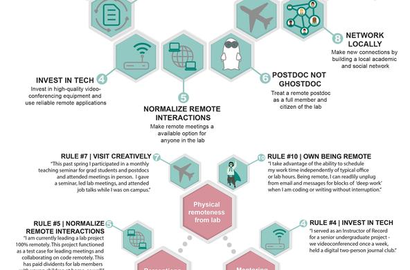 10 rules for remote. postdocs infographic