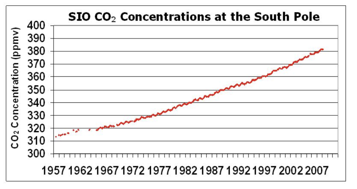 South Pole, Antarctica CO2