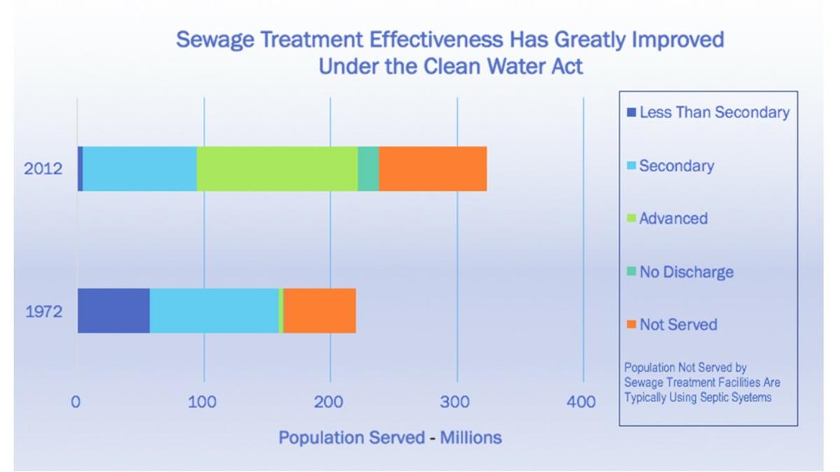 sewage treatment graph